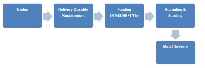 trade-delivery-procedure